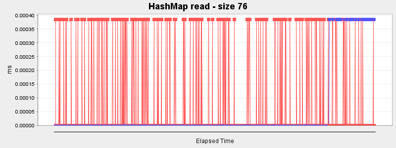 HashMap read - size 76